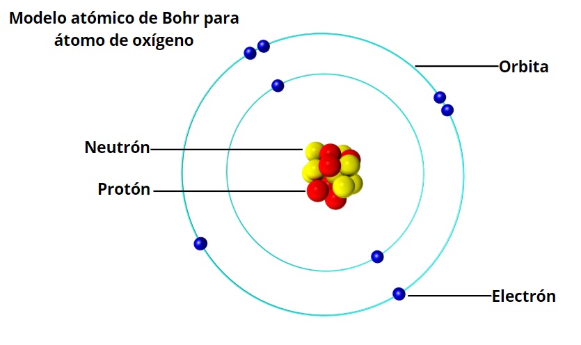 modelo-atómico-de-Bohr